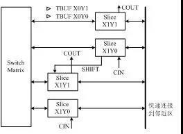 典型的CLB結構示意圖 典型的CLB結構示意圖