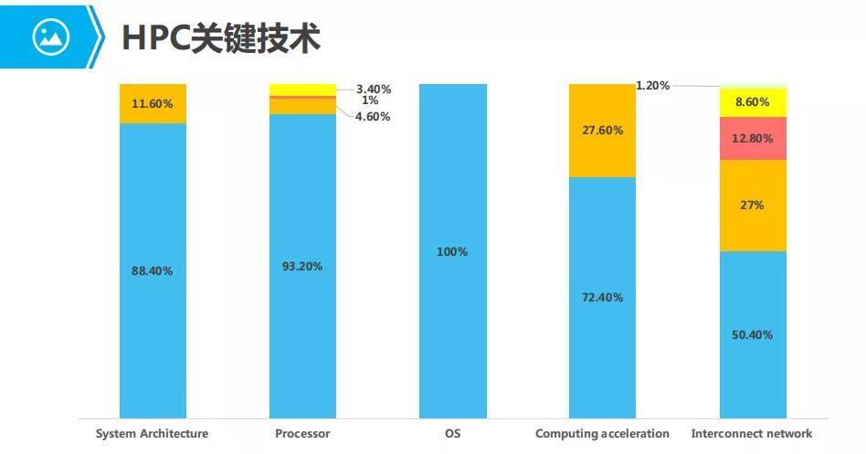 HPC關(guān)鍵技術(shù)