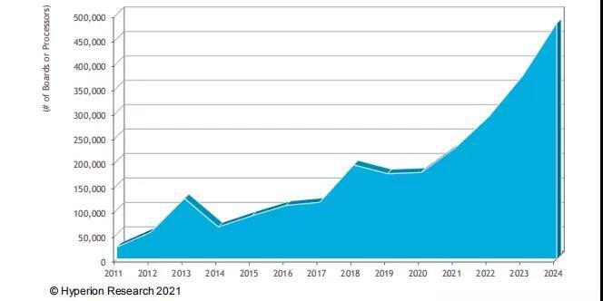 GPU加速器統(tǒng)計