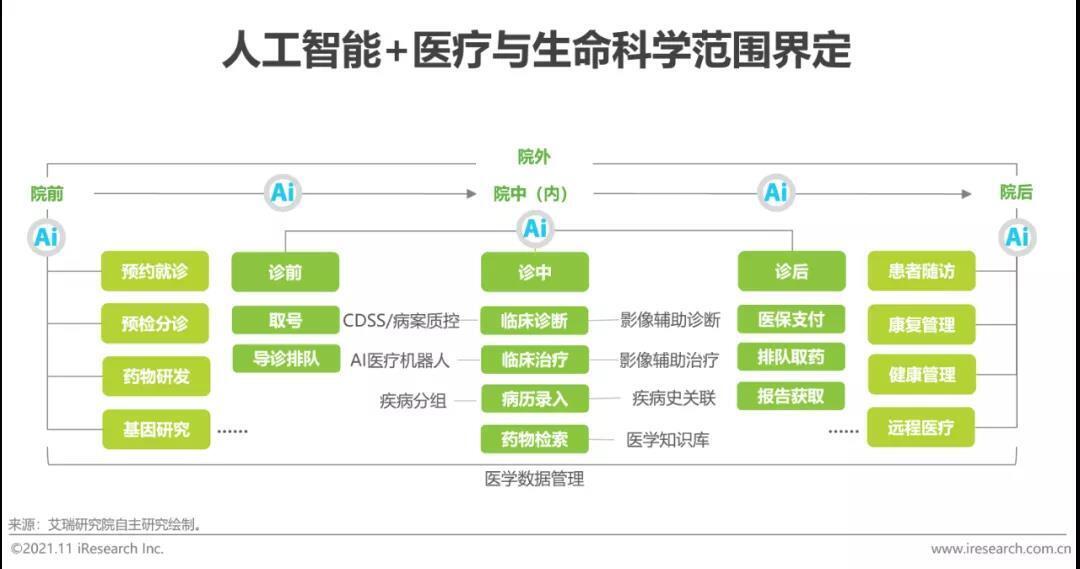 人工智能+醫療與生命科學范圍界定