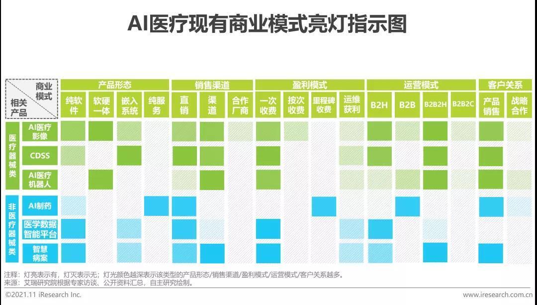 AI醫療現有商業模式
