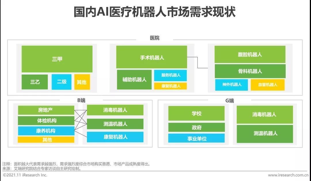 國內AI醫療機器人市場需求