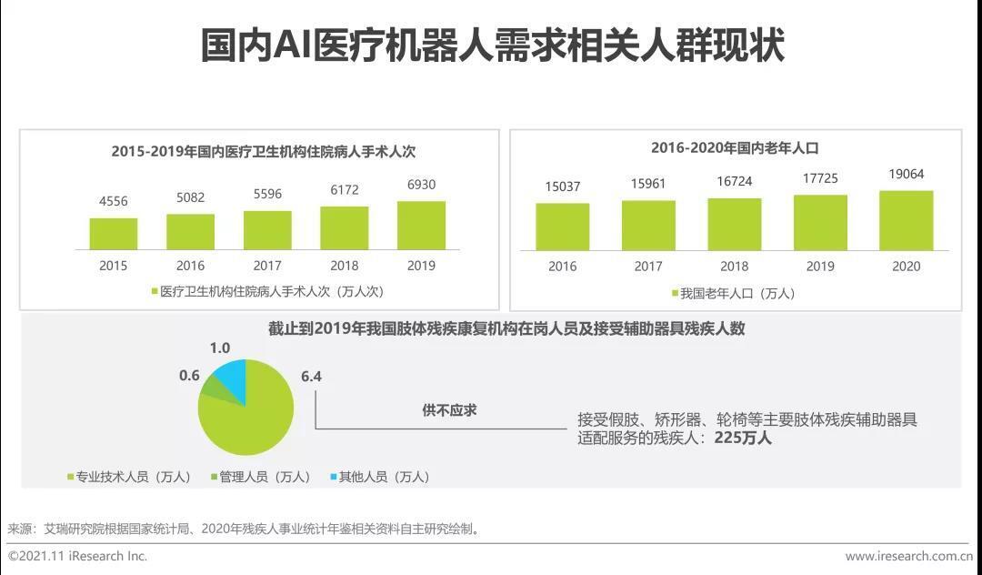 國內AI醫療機器人市場需求相關人群
