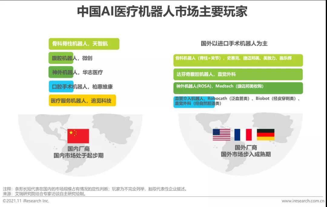 中國AI醫療機器人市場主要玩家