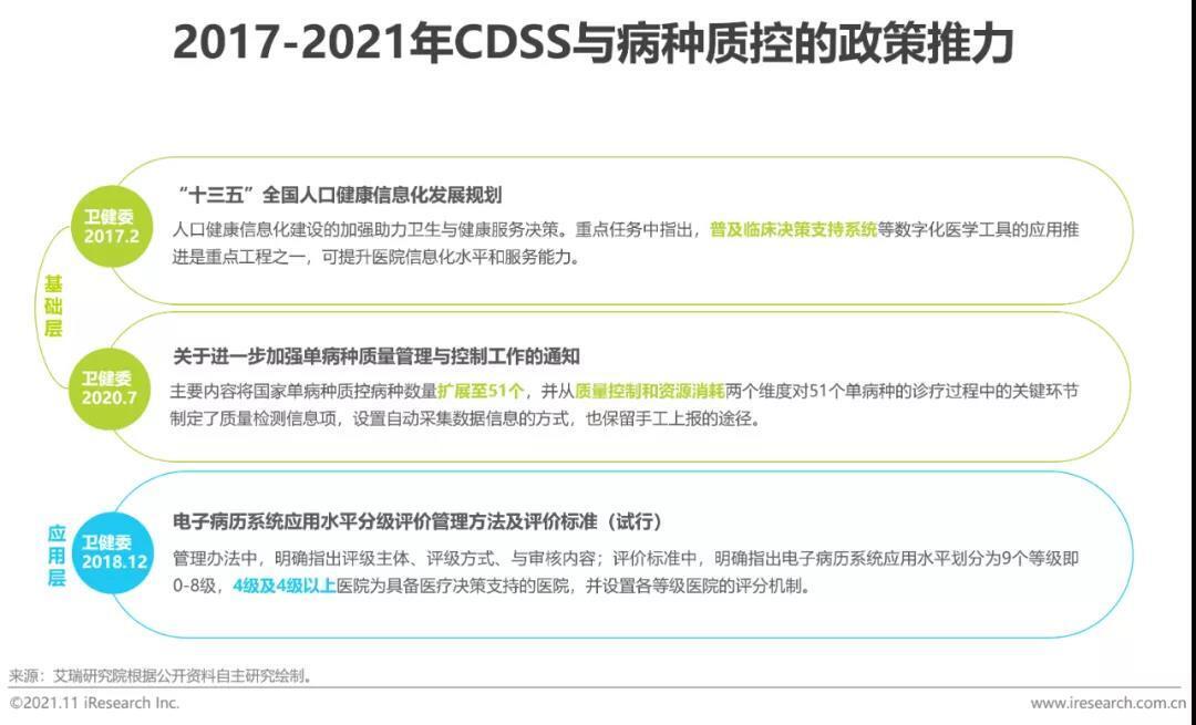 CDSS與病種質控的政策