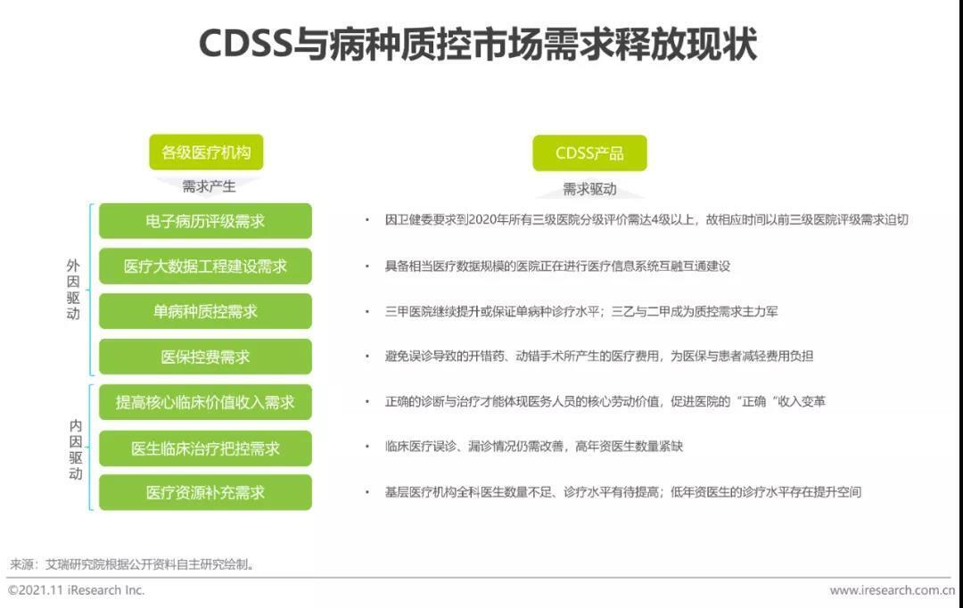 CDSS與病種質控市場需求釋放現狀
