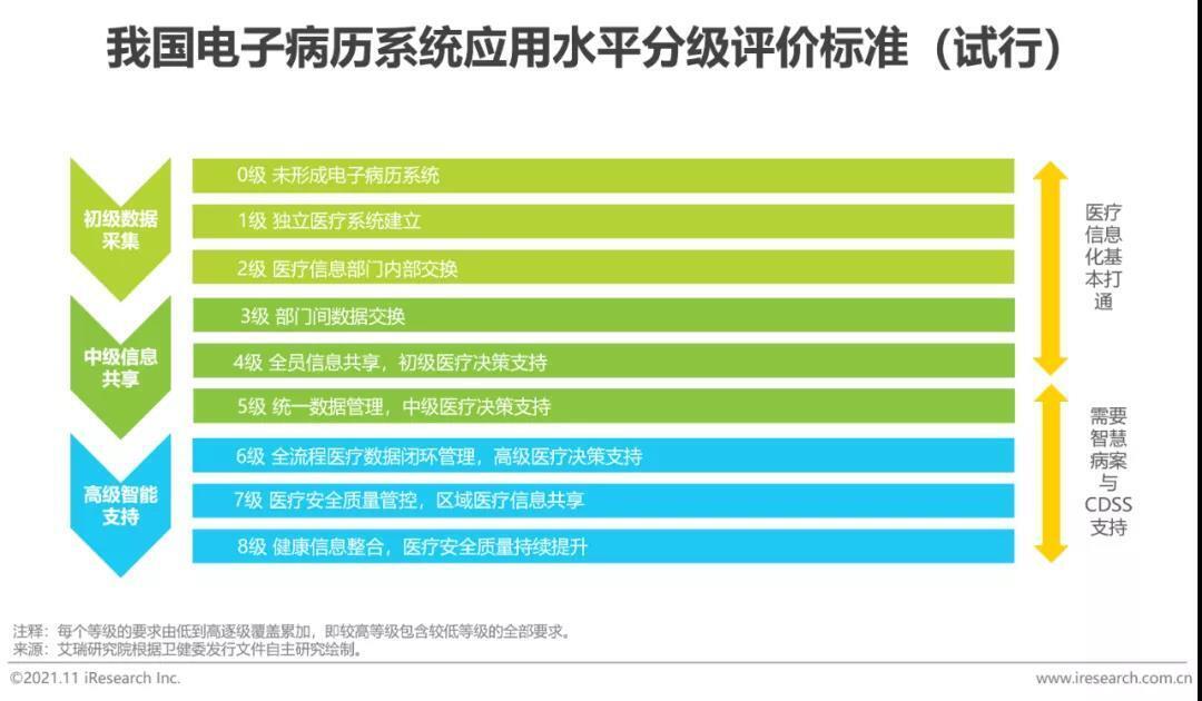 電子病歷系統(tǒng)應(yīng)用