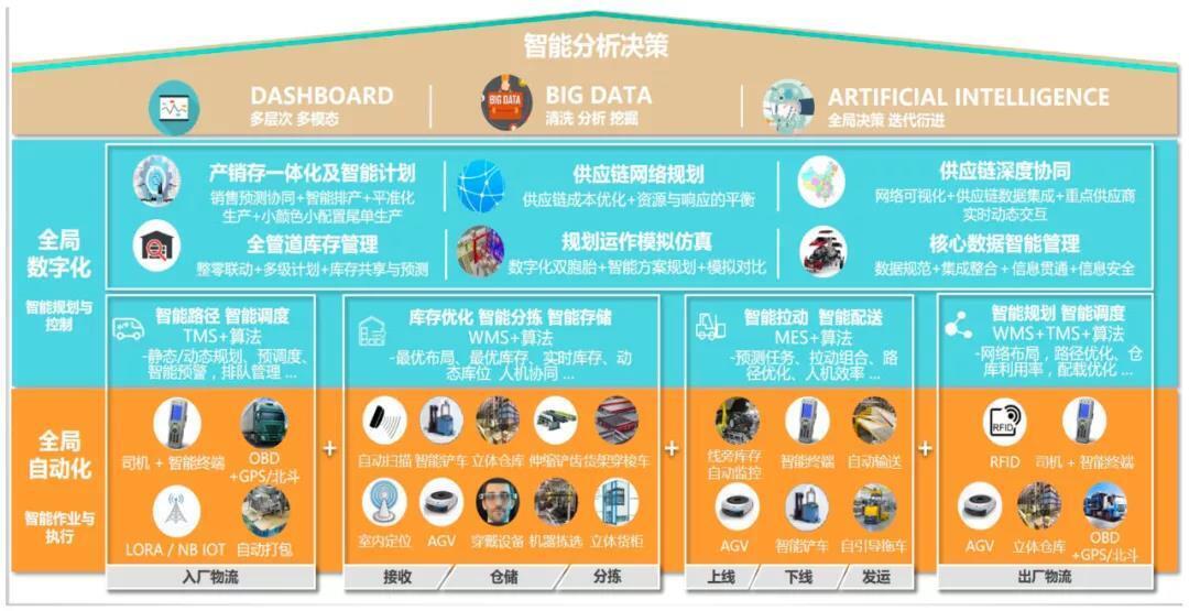 物流數字化基本構架