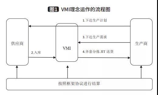 VMI理念運作