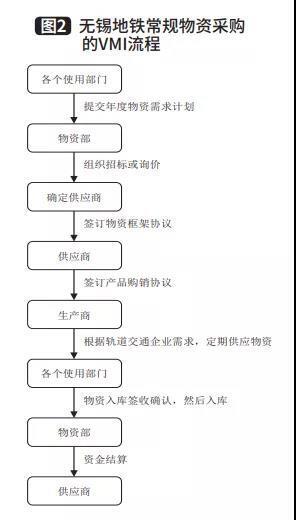 無錫地鐵VMI常規物資采購