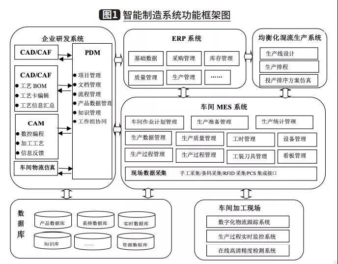 智能制造系統功能框圖