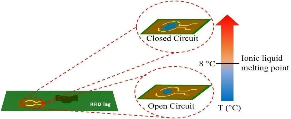 RFID低溫標(biāo)簽 RFID低溫標(biāo)簽