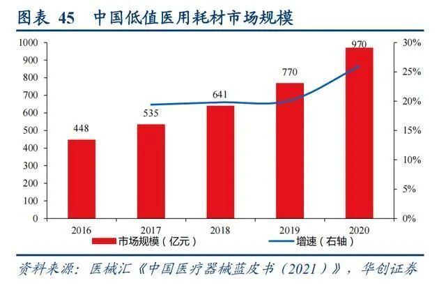 醫(yī)療低值耗材