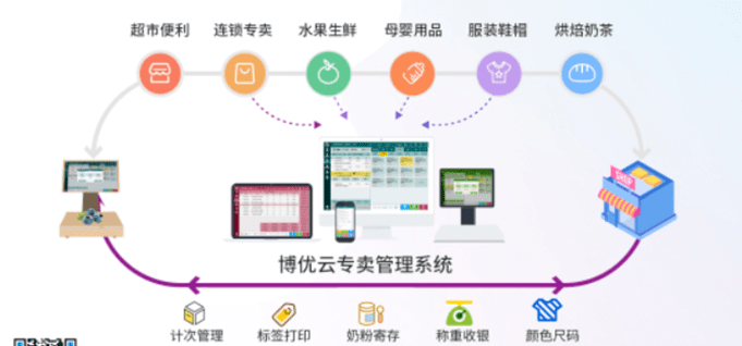 新零售解決方案