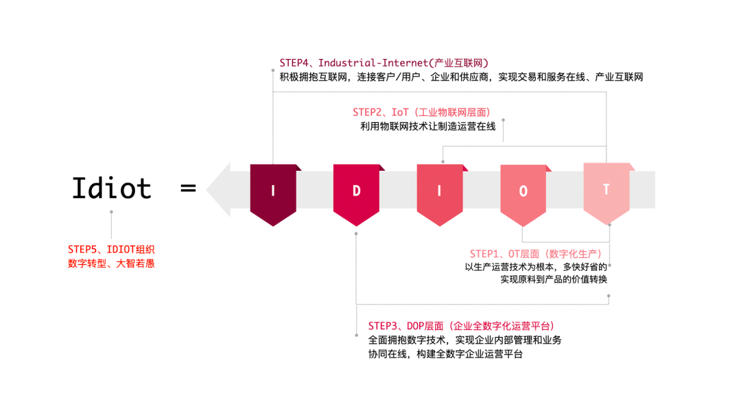制造數(shù)字化轉(zhuǎn)型