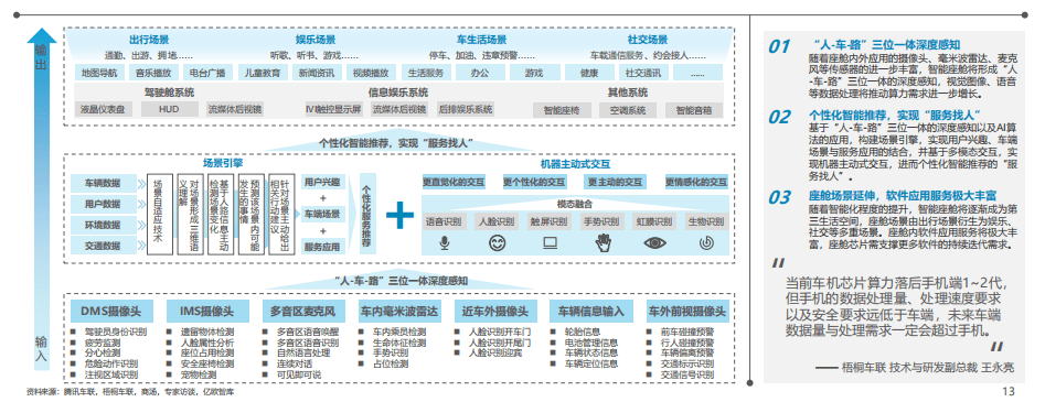 智能汽車輔助駕駛