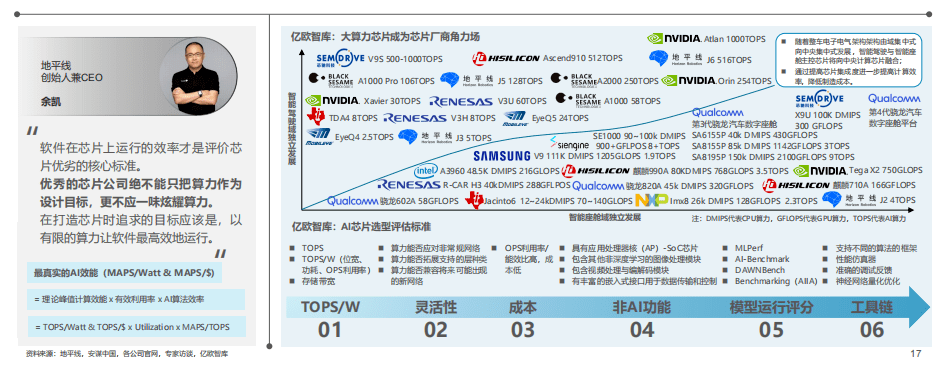 智能汽車芯片算力